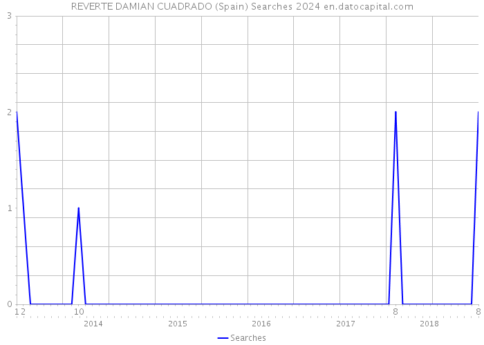 REVERTE DAMIAN CUADRADO (Spain) Searches 2024 
