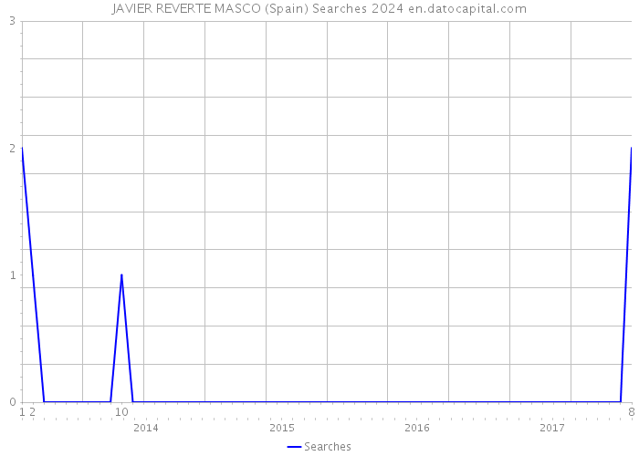 JAVIER REVERTE MASCO (Spain) Searches 2024 