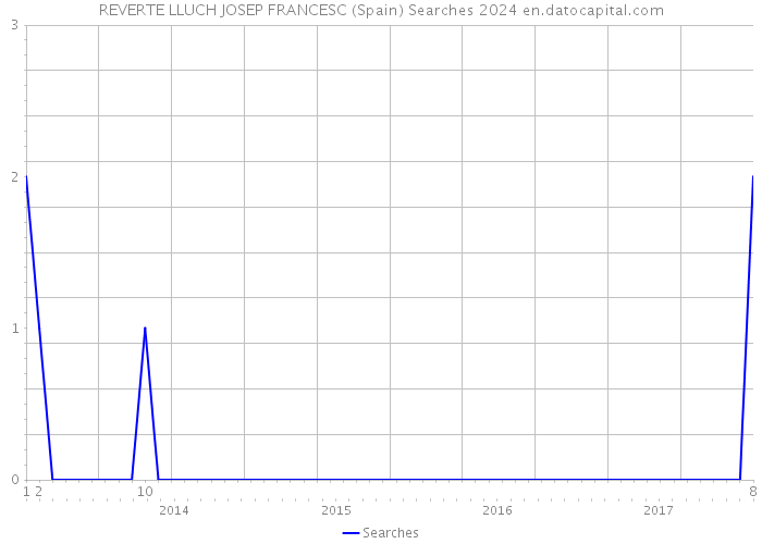 REVERTE LLUCH JOSEP FRANCESC (Spain) Searches 2024 