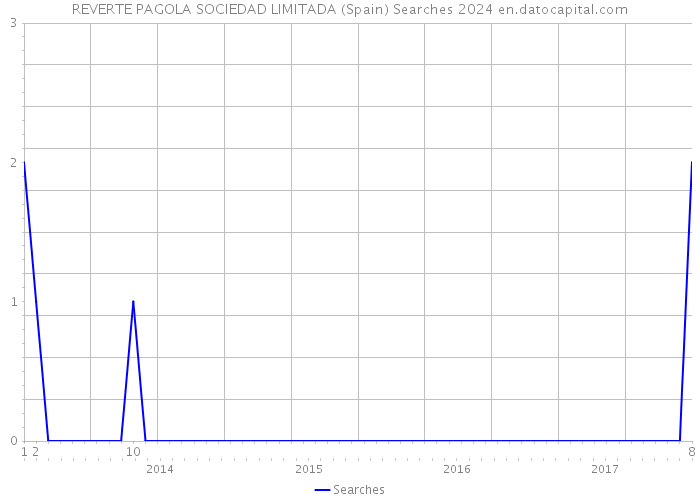 REVERTE PAGOLA SOCIEDAD LIMITADA (Spain) Searches 2024 