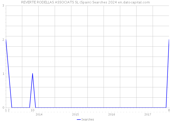 REVERTE RODELLAS ASSOCIATS SL (Spain) Searches 2024 