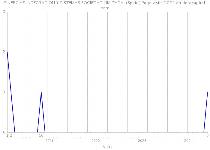 SINERGIAS INTEGRACION Y SISTEMAS SOCIEDAD LIMITADA. (Spain) Page visits 2024 