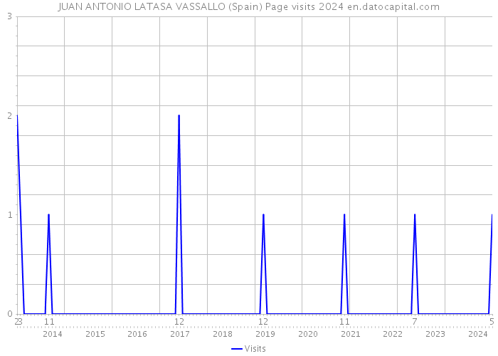 JUAN ANTONIO LATASA VASSALLO (Spain) Page visits 2024 