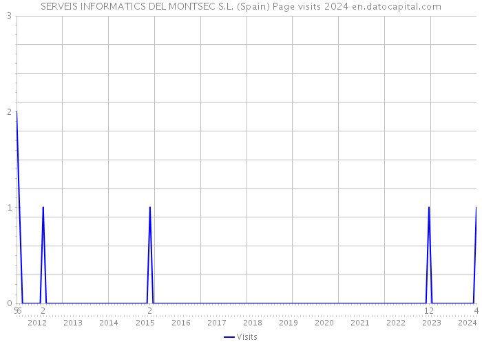 SERVEIS INFORMATICS DEL MONTSEC S.L. (Spain) Page visits 2024 