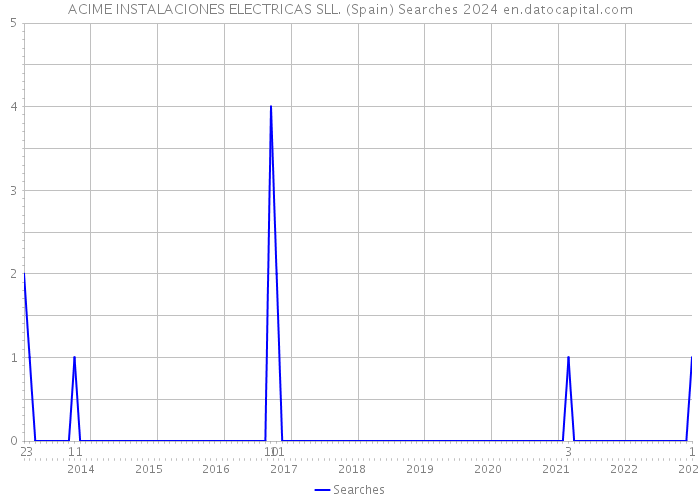 ACIME INSTALACIONES ELECTRICAS SLL. (Spain) Searches 2024 