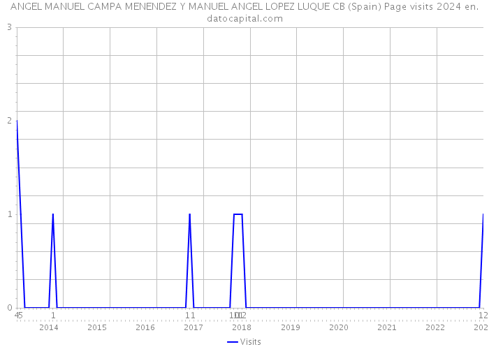 ANGEL MANUEL CAMPA MENENDEZ Y MANUEL ANGEL LOPEZ LUQUE CB (Spain) Page visits 2024 