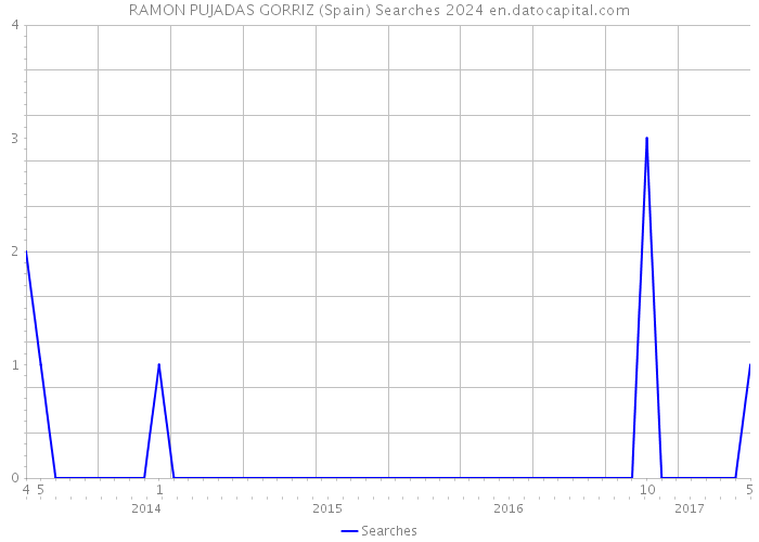 RAMON PUJADAS GORRIZ (Spain) Searches 2024 