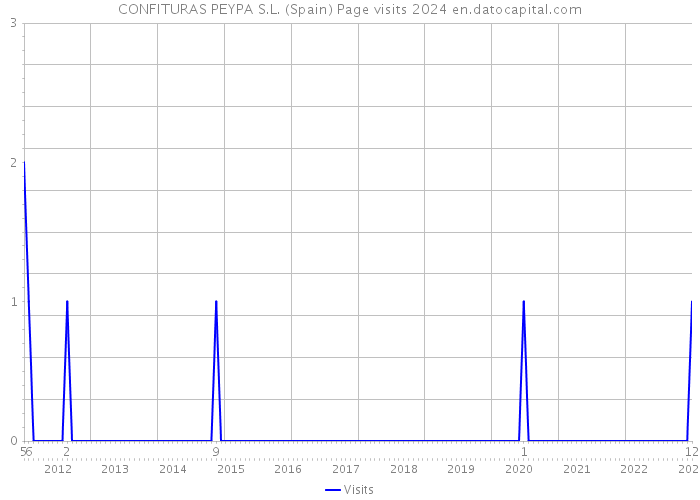 CONFITURAS PEYPA S.L. (Spain) Page visits 2024 
