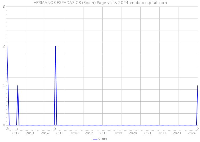 HERMANOS ESPADAS CB (Spain) Page visits 2024 