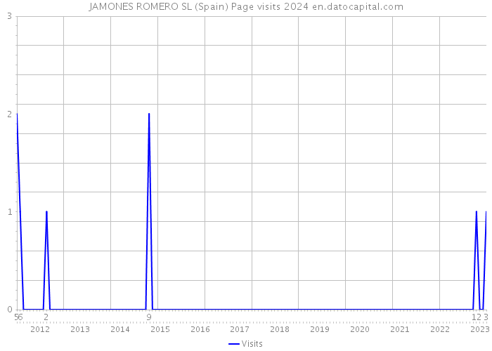JAMONES ROMERO SL (Spain) Page visits 2024 