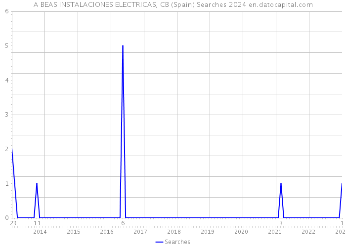 A BEAS INSTALACIONES ELECTRICAS, CB (Spain) Searches 2024 