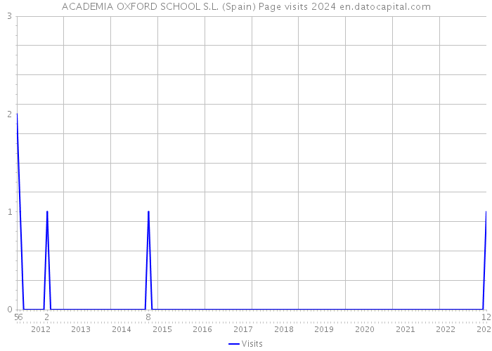 ACADEMIA OXFORD SCHOOL S.L. (Spain) Page visits 2024 