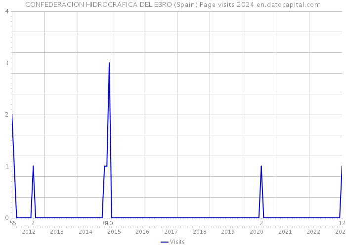 CONFEDERACION HIDROGRAFICA DEL EBRO (Spain) Page visits 2024 