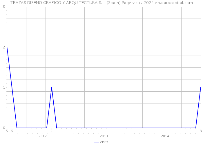 TRAZAS DISENO GRAFICO Y ARQUITECTURA S.L. (Spain) Page visits 2024 