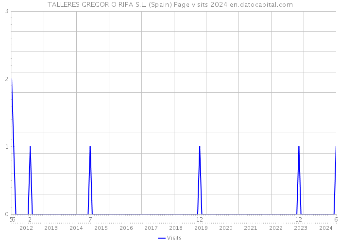 TALLERES GREGORIO RIPA S.L. (Spain) Page visits 2024 