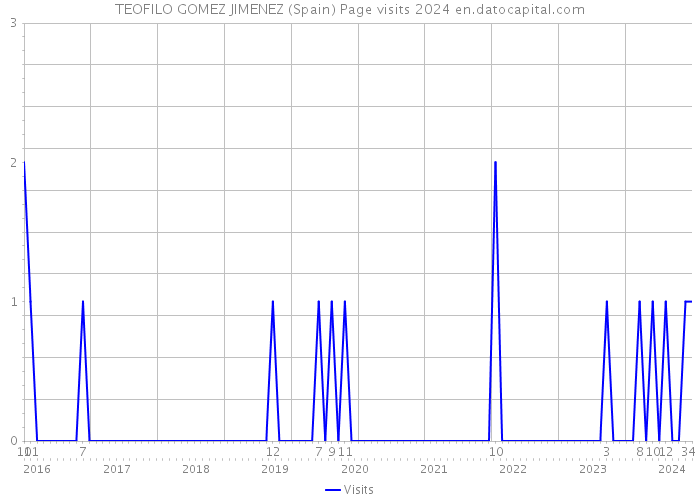 TEOFILO GOMEZ JIMENEZ (Spain) Page visits 2024 