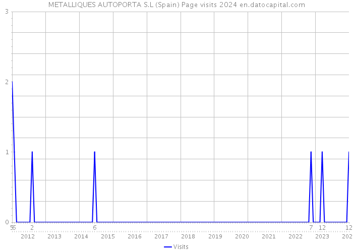 METALLIQUES AUTOPORTA S.L (Spain) Page visits 2024 