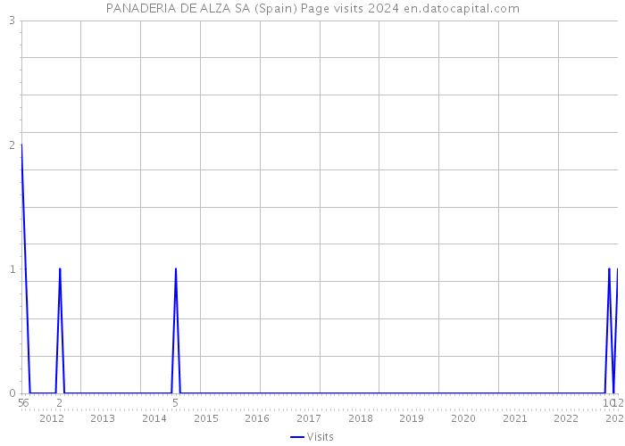 PANADERIA DE ALZA SA (Spain) Page visits 2024 