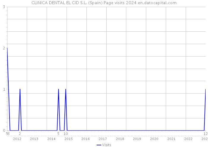 CLINICA DENTAL EL CID S.L. (Spain) Page visits 2024 