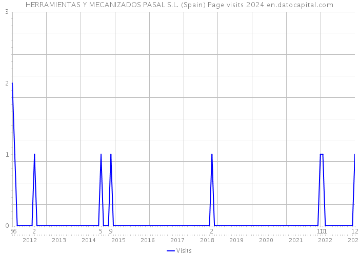 HERRAMIENTAS Y MECANIZADOS PASAL S.L. (Spain) Page visits 2024 