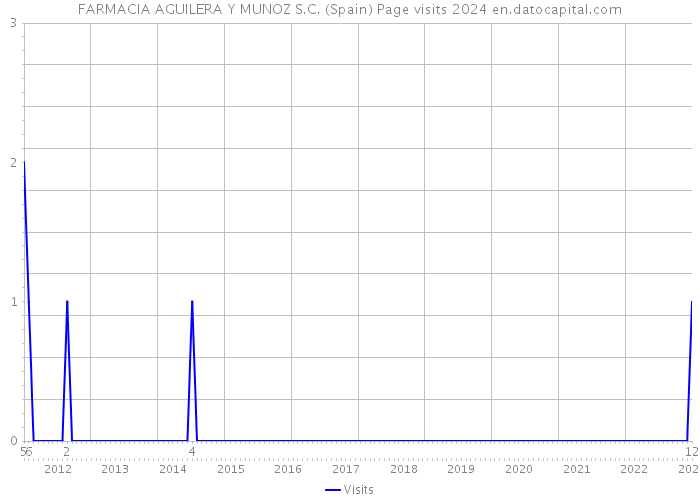 FARMACIA AGUILERA Y MUNOZ S.C. (Spain) Page visits 2024 