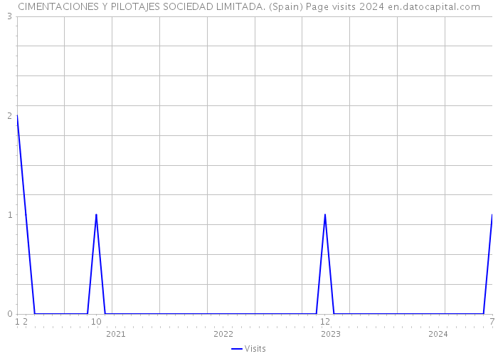 CIMENTACIONES Y PILOTAJES SOCIEDAD LIMITADA. (Spain) Page visits 2024 