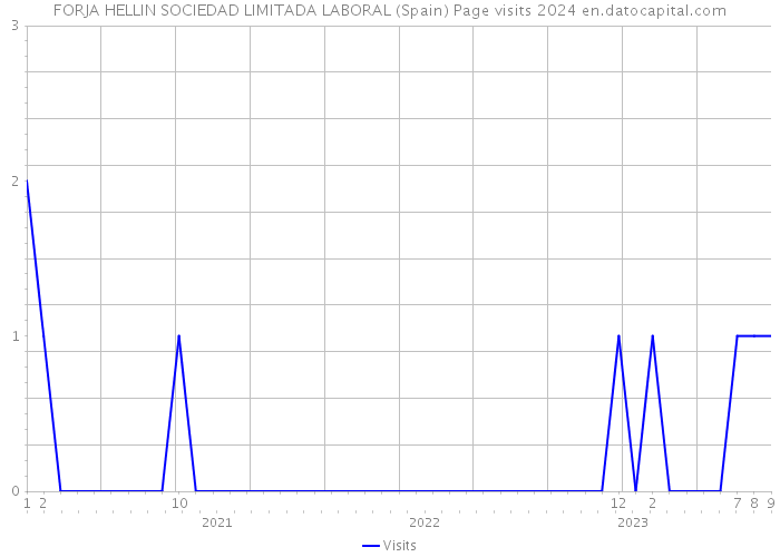 FORJA HELLIN SOCIEDAD LIMITADA LABORAL (Spain) Page visits 2024 