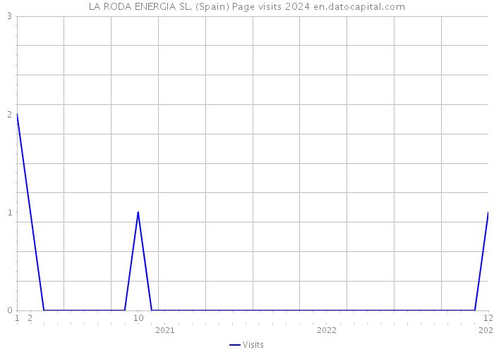 LA RODA ENERGIA SL. (Spain) Page visits 2024 