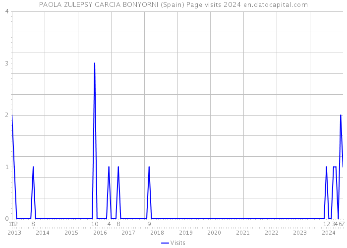 PAOLA ZULEPSY GARCIA BONYORNI (Spain) Page visits 2024 