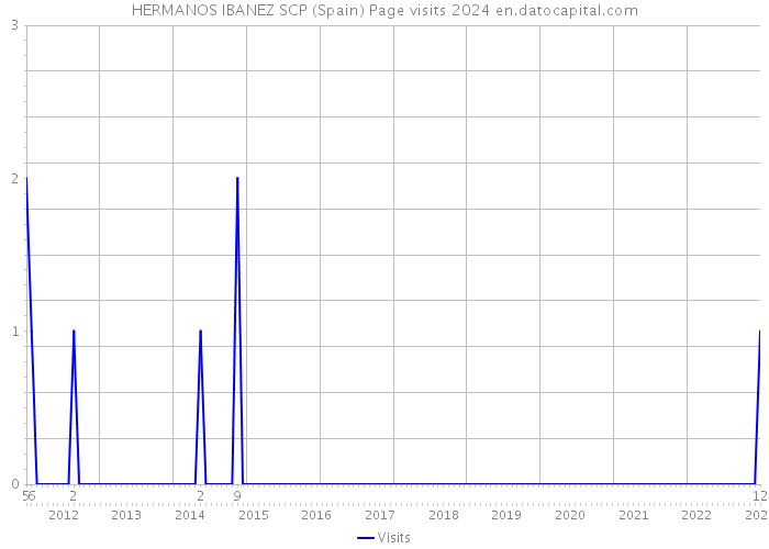 HERMANOS IBANEZ SCP (Spain) Page visits 2024 