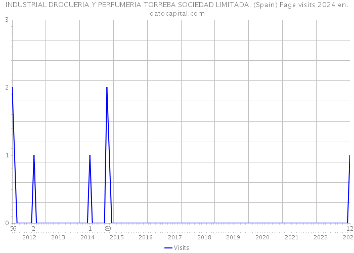 INDUSTRIAL DROGUERIA Y PERFUMERIA TORREBA SOCIEDAD LIMITADA. (Spain) Page visits 2024 