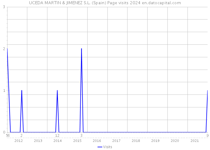 UCEDA MARTIN & JIMENEZ S.L. (Spain) Page visits 2024 