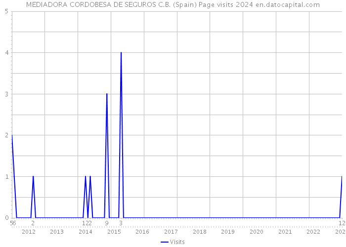 MEDIADORA CORDOBESA DE SEGUROS C.B. (Spain) Page visits 2024 