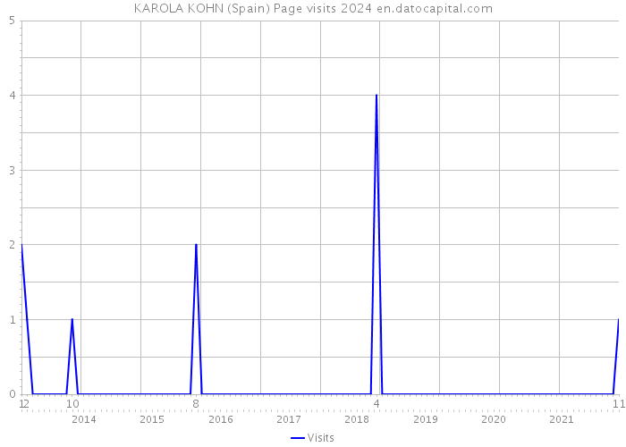 KAROLA KOHN (Spain) Page visits 2024 