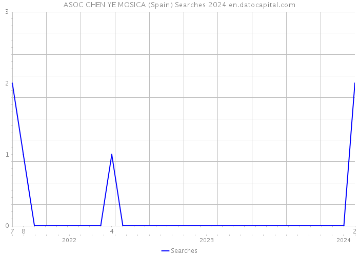 ASOC CHEN YE MOSICA (Spain) Searches 2024 