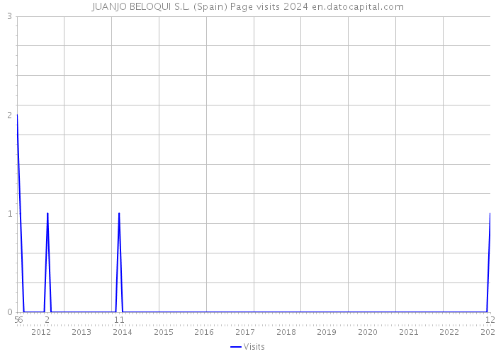 JUANJO BELOQUI S.L. (Spain) Page visits 2024 
