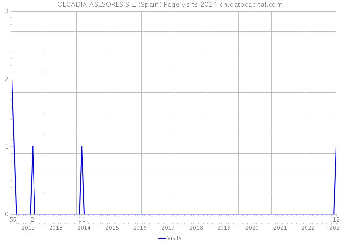 OLCADIA ASESORES S.L. (Spain) Page visits 2024 