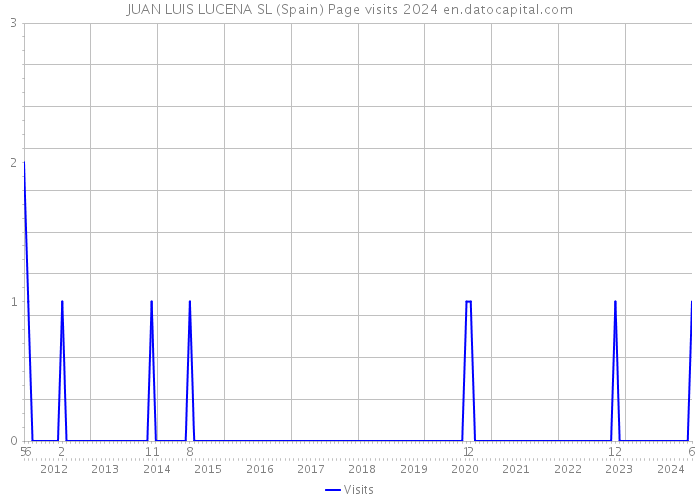 JUAN LUIS LUCENA SL (Spain) Page visits 2024 