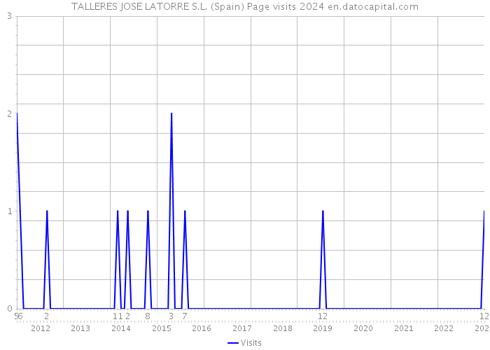 TALLERES JOSE LATORRE S.L. (Spain) Page visits 2024 