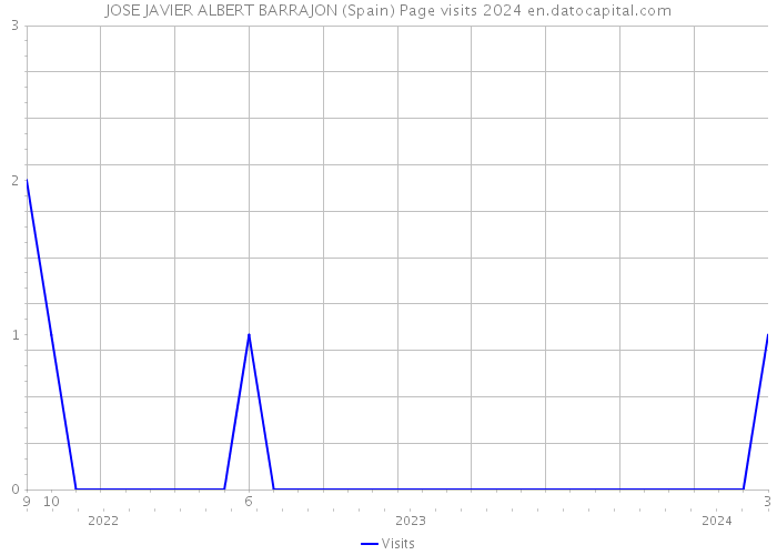 JOSE JAVIER ALBERT BARRAJON (Spain) Page visits 2024 