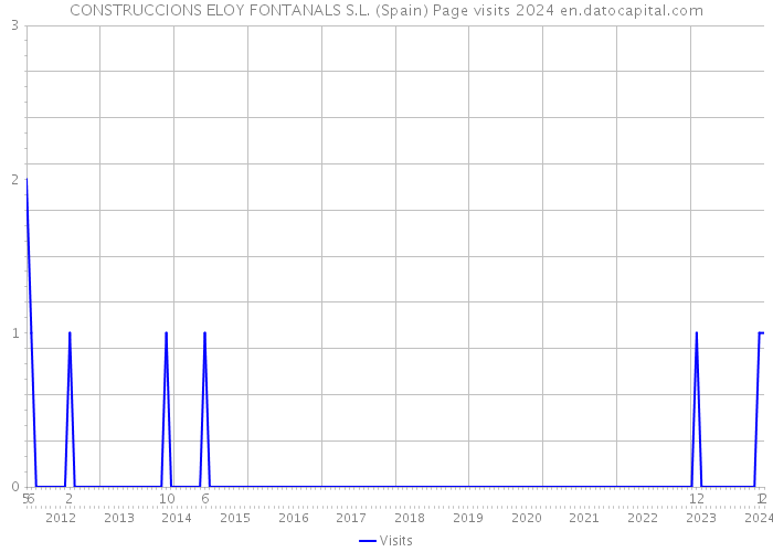 CONSTRUCCIONS ELOY FONTANALS S.L. (Spain) Page visits 2024 