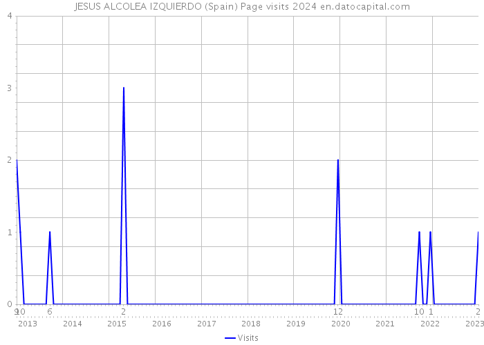 JESUS ALCOLEA IZQUIERDO (Spain) Page visits 2024 