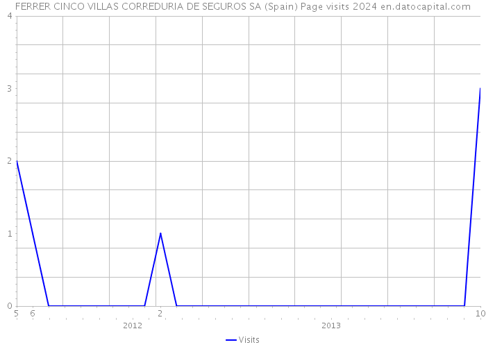 FERRER CINCO VILLAS CORREDURIA DE SEGUROS SA (Spain) Page visits 2024 