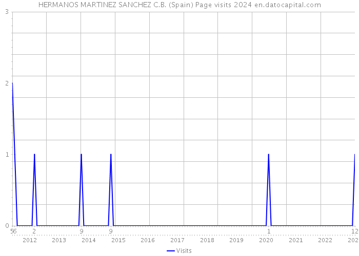 HERMANOS MARTINEZ SANCHEZ C.B. (Spain) Page visits 2024 