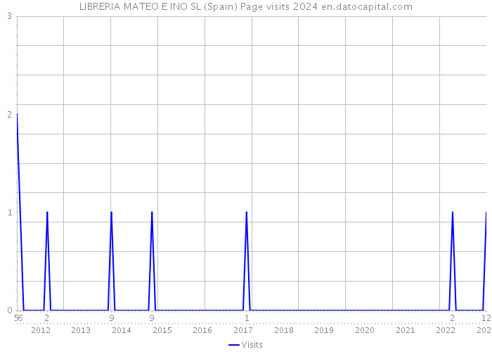 LIBRERIA MATEO E INO SL (Spain) Page visits 2024 