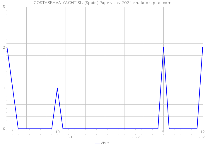 COSTABRAVA YACHT SL. (Spain) Page visits 2024 