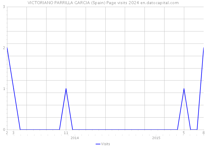 VICTORIANO PARRILLA GARCIA (Spain) Page visits 2024 