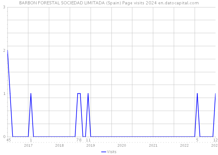 BARBON FORESTAL SOCIEDAD LIMITADA (Spain) Page visits 2024 