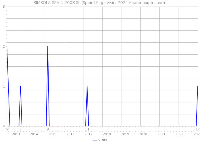 BIMBOLA SPAIN 2008 SL (Spain) Page visits 2024 