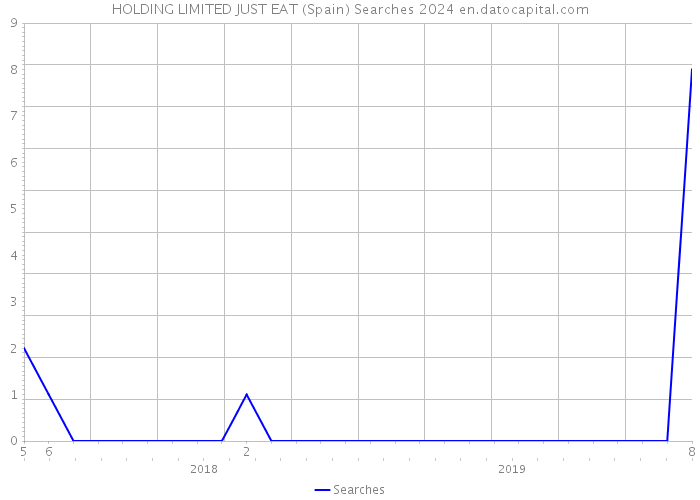 HOLDING LIMITED JUST EAT (Spain) Searches 2024 